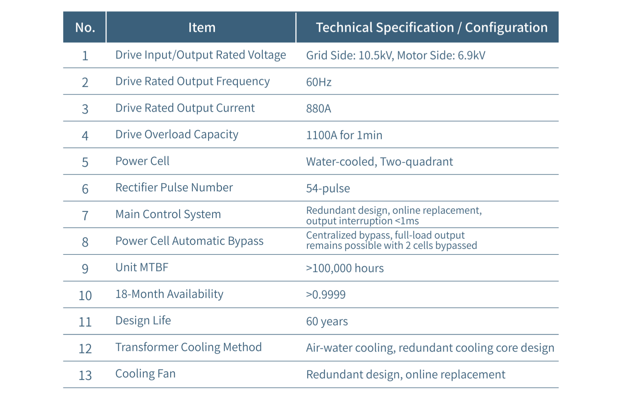Basic Configuration of the RCP Drive