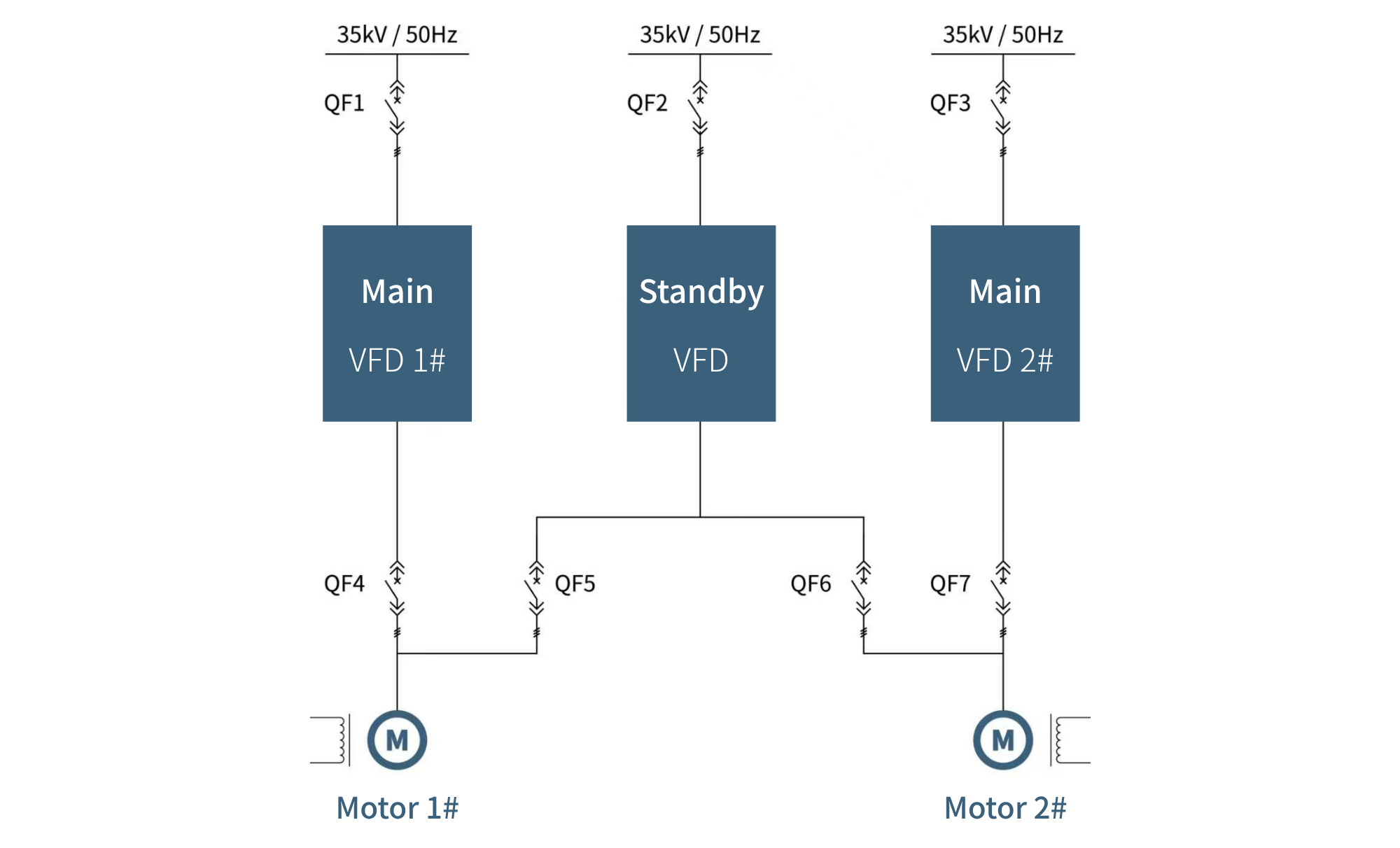 Figure 3_ Medium Voltage Drive &ldquo;2-Operation and 1-Standby&rdquo; Complete Drive Hot Standby Architecture.png