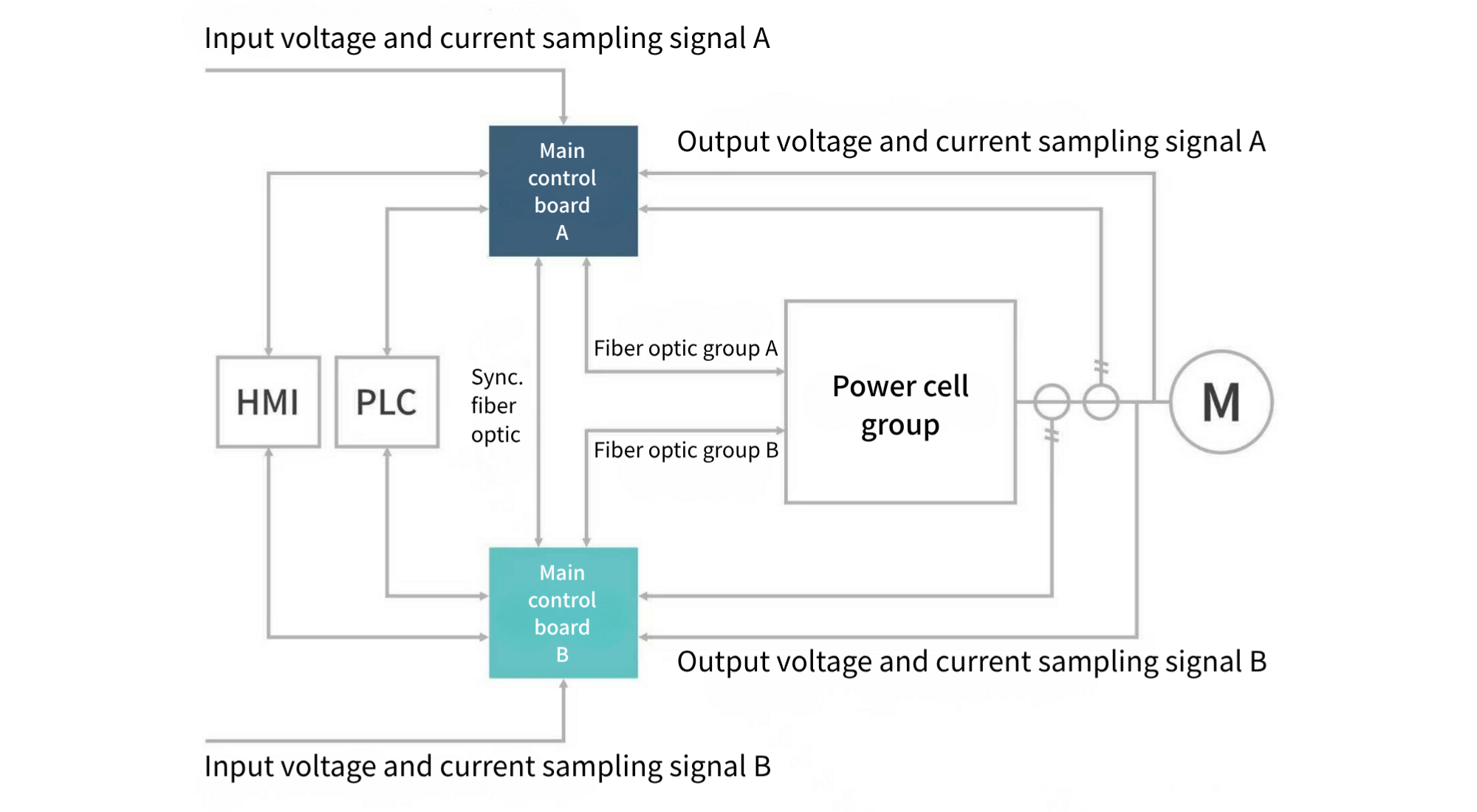 Figure 4_Main Control System Redundancy Design Diagram.png